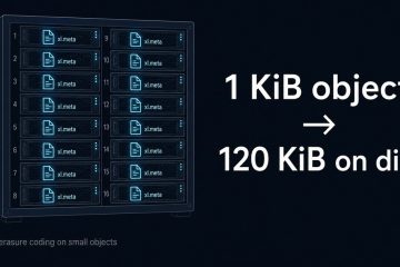 Diagram: MinIO erasure-coding storage inflation on small objects — per-drive xl.meta metadata replicated across the erasure set