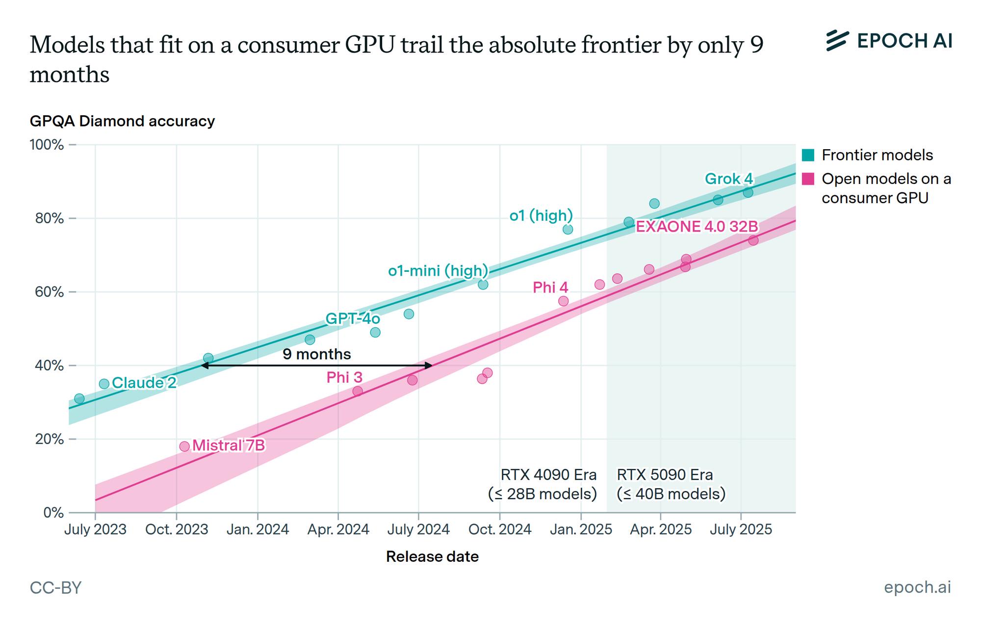 Epoch AI chart: open models that fit on a consumer GPU trail frontier models by about nine months on GPQA Diamond accuracy, from mid-2023 to mid-2025.