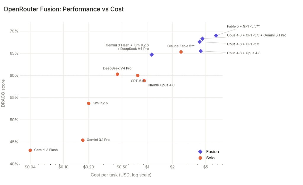 Scatter plot of DRACO score against cost per task on a log scale, showing fusion panels reaching higher scores, with a budget panel high and to the left at low cost