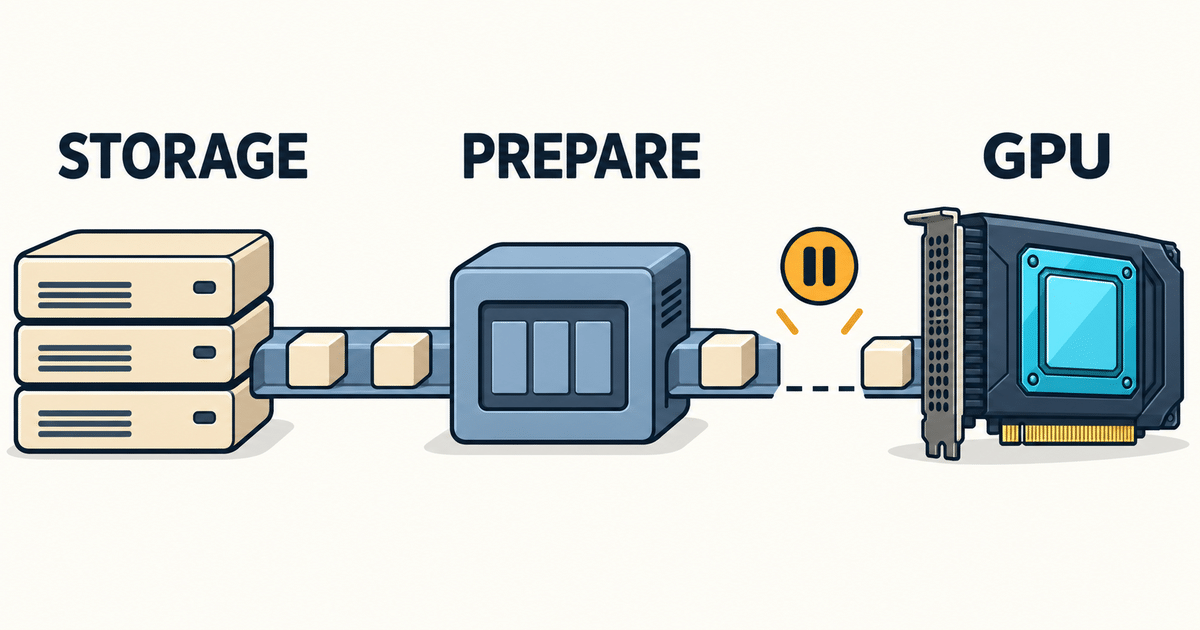 A training input path connects storage, CPU preparation and a GPU, with the waiting point identified before the GPU.
