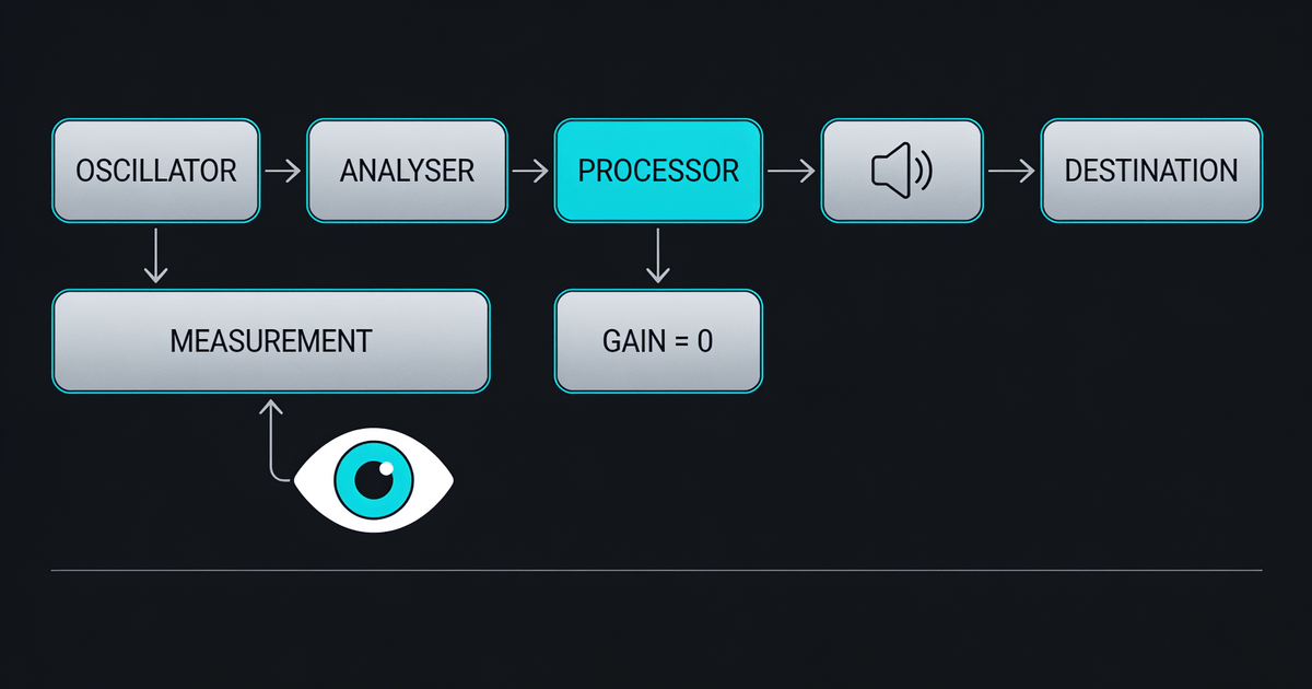 Schematic of a Web Audio graph: oscillator to analyser to processor to a zero-gain node to destination, with a measurement branch tapped mid-path