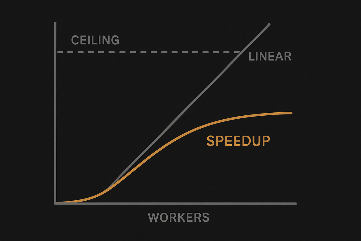 Conceptual chart: a speedup curve bends flat under a dashed ceiling while the linear reference keeps rising