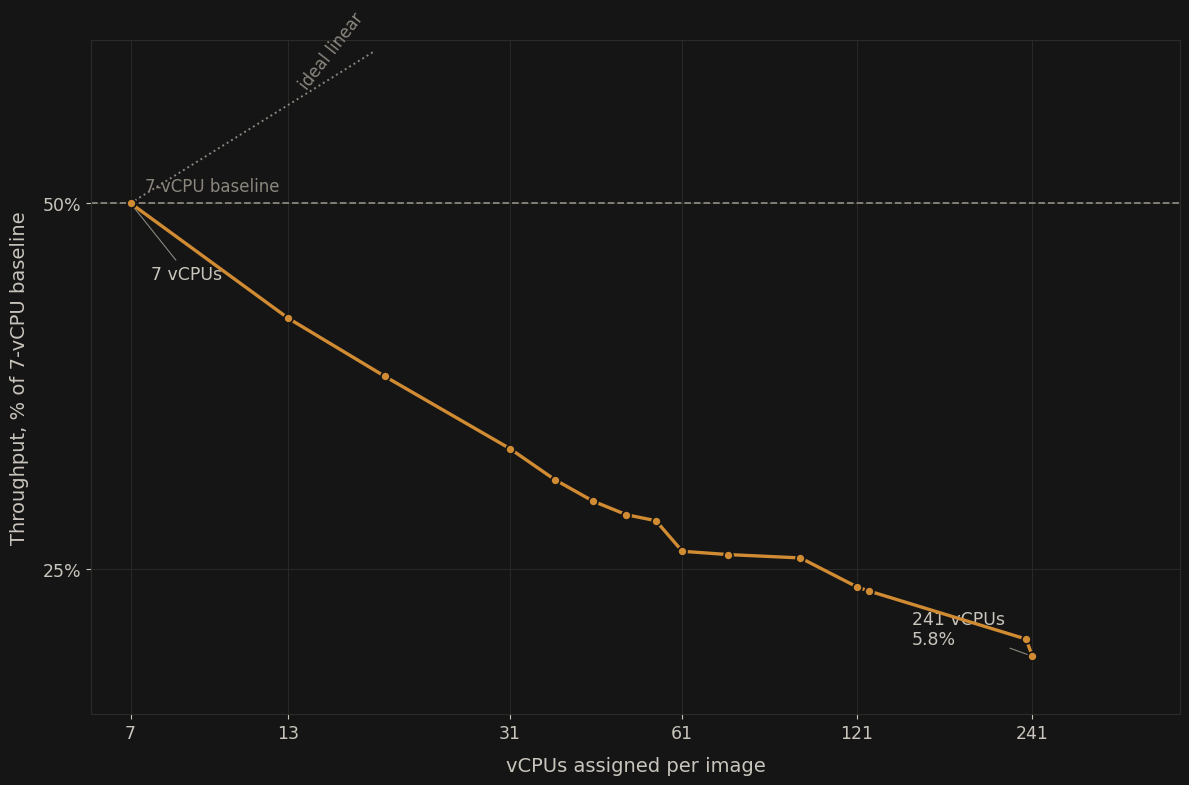 Log-log chart of measured global throughput for an image processing pipeline at per-image vCPU allocations from 7 to 241, relative to the seven-vCPU baseline, declining from 100 percent to 5.8 percent