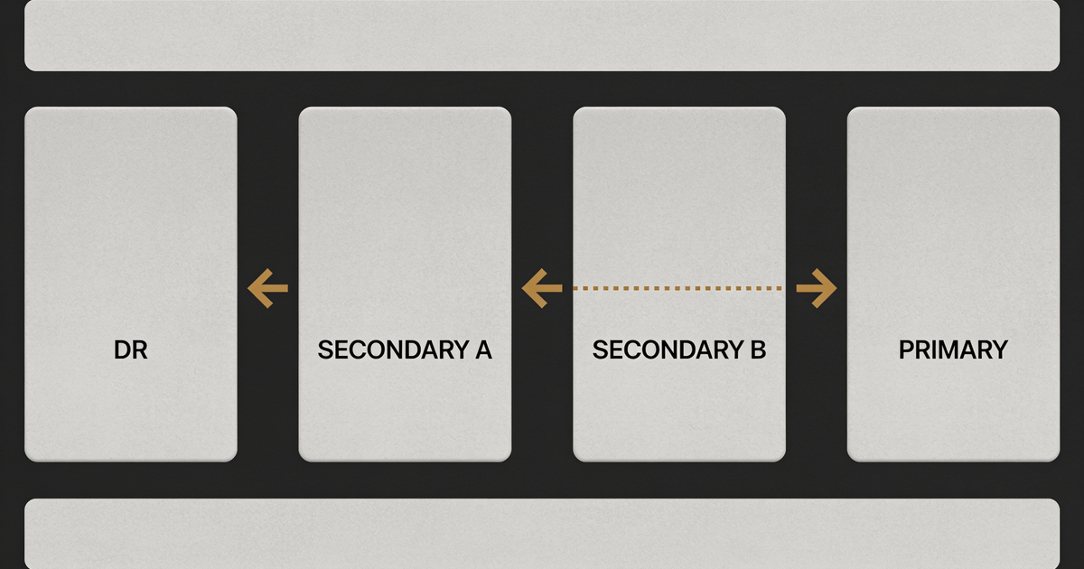 Staged multi-site upgrade order with DR and secondary zones before the primary zone