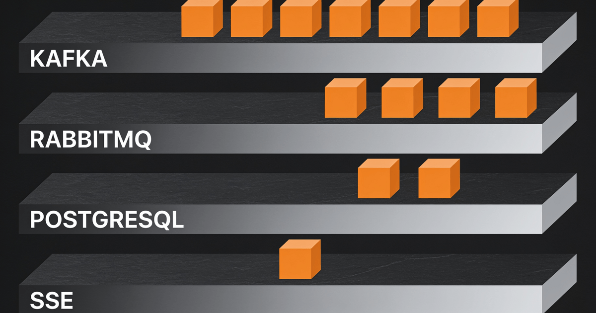 Selection ladder from SSE and PostgreSQL to RabbitMQ and Kafka