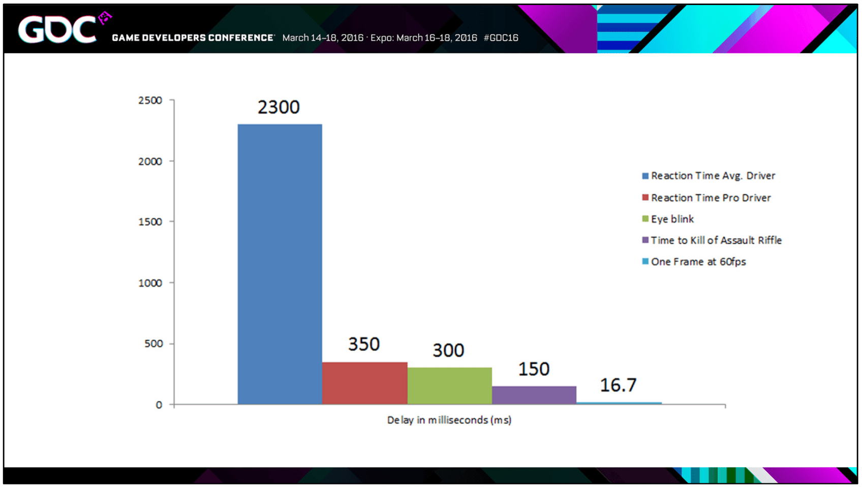 Bar chart comparing human reaction time, 2300ms average driver, 350ms professional driver, 300ms eye blink, 150ms time to kill with an assault rifle, to one frame at 60fps, 16.7ms