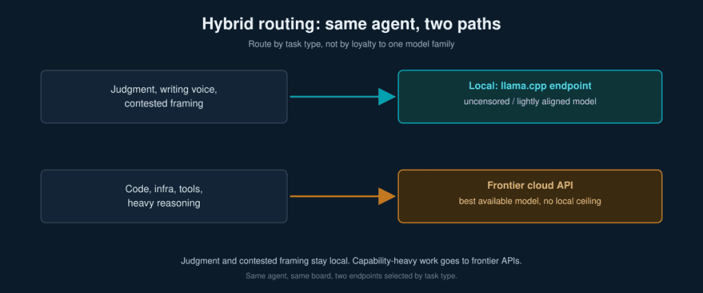 Diagram: judgment, writing voice and contested framing route to a local llama.cpp endpoint; code, infra, tools and heavy reasoning route to a frontier cloud API.