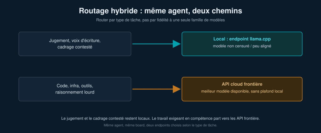 Diagramme : jugement, voix d'écriture et cadrage contesté vers un endpoint llama.cpp local ; code, infra, outils et raisonnement lourd vers une API cloud frontière.