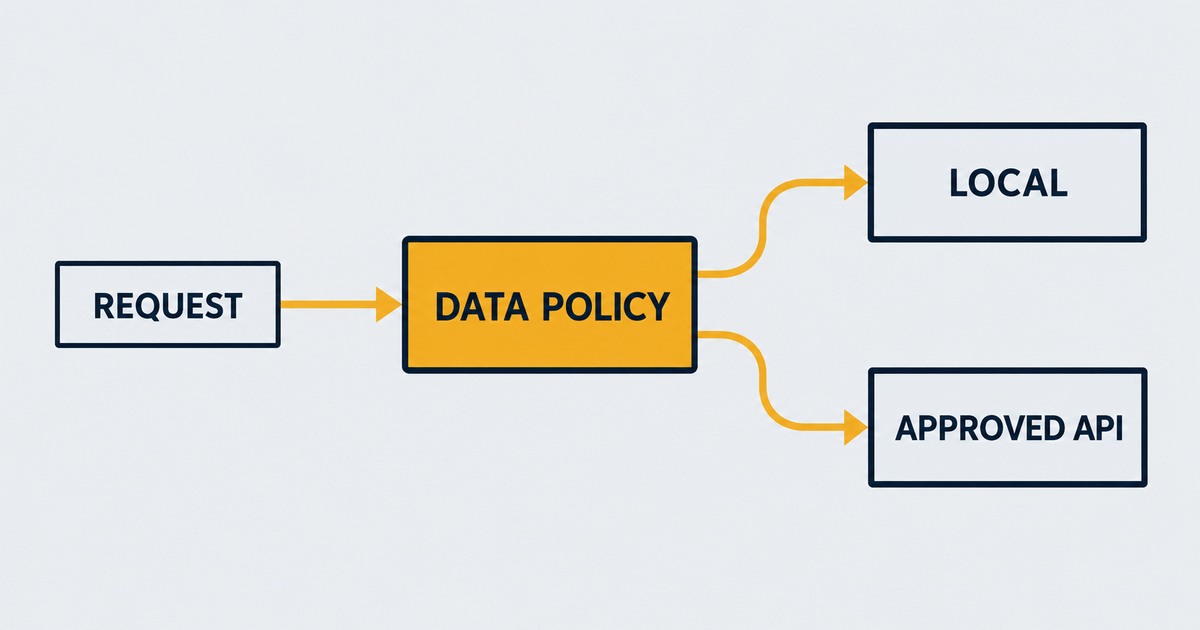 A data-policy decision routes requests to a local model or an approved hosted API