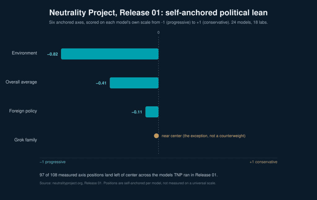 Bar chart: Neutrality Project Release 01 axis scores. Environment minus 0.82, overall average minus 0.41, foreign policy minus 0.11, all left of center on a minus 1 to plus 1 scale. Grok family marked near center.