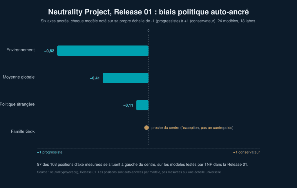 Graphique en barres : scores par axe du Neutrality Project Release 01. Environnement moins 0,82, moyenne globale moins 0,41, politique étrangère moins 0,11, tous à gauche du centre sur une échelle de moins 1 à plus 1. Famille Grok marquée proche du centre.