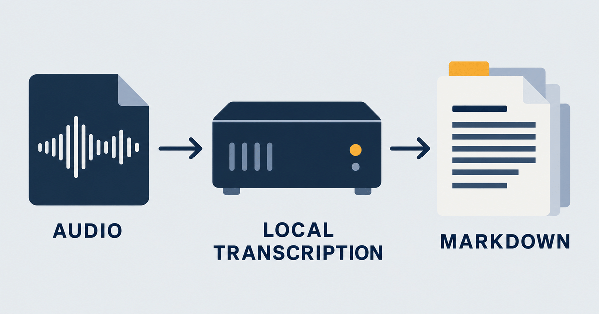 Audio passes through local transcription and becomes organized Markdown documents