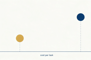 Two markers on a capability versus cost per task chart: a cheap efficient option and an expensive high-capability option