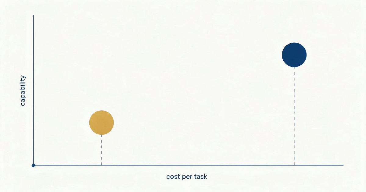 Two markers on a capability versus cost per task chart: a cheap efficient option and an expensive high-capability option