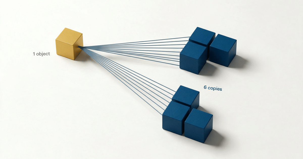 One gold object fanning out into six copies arranged as two groups of three, one per zone