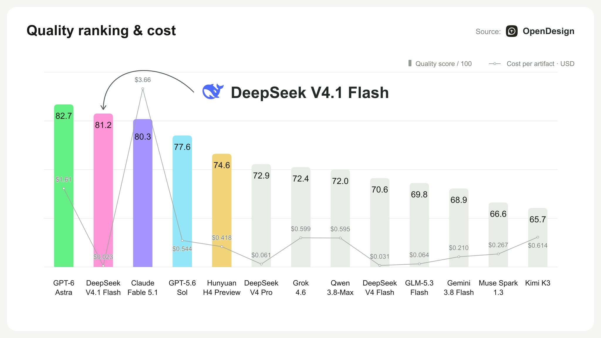 OpenDesign Arena chart: DeepSeek V4.1 Flash scores 81.2 of 100 at $0.023 per artifact, just below GPT-6 Astra at 82.7 and $1.61, while every other model scored lower and cost more