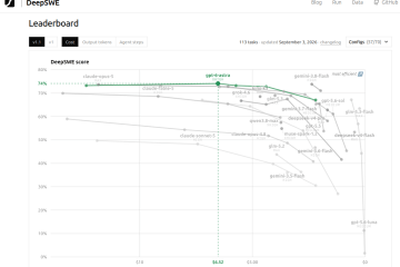 DeepSWE leaderboard: DeepSWE score against average cost per task for 113 tasks, with the cost-performance frontier highlighted and GPT-6-Astra XHIGH at .52 per task