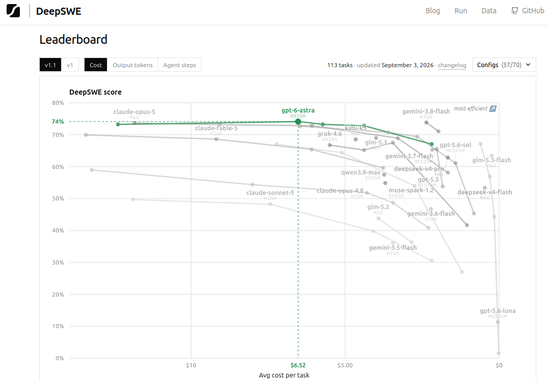 DeepSWE leaderboard: DeepSWE score against average cost per task for 113 tasks, with the cost-performance frontier highlighted and GPT-6-Astra XHIGH at $6.52 per task