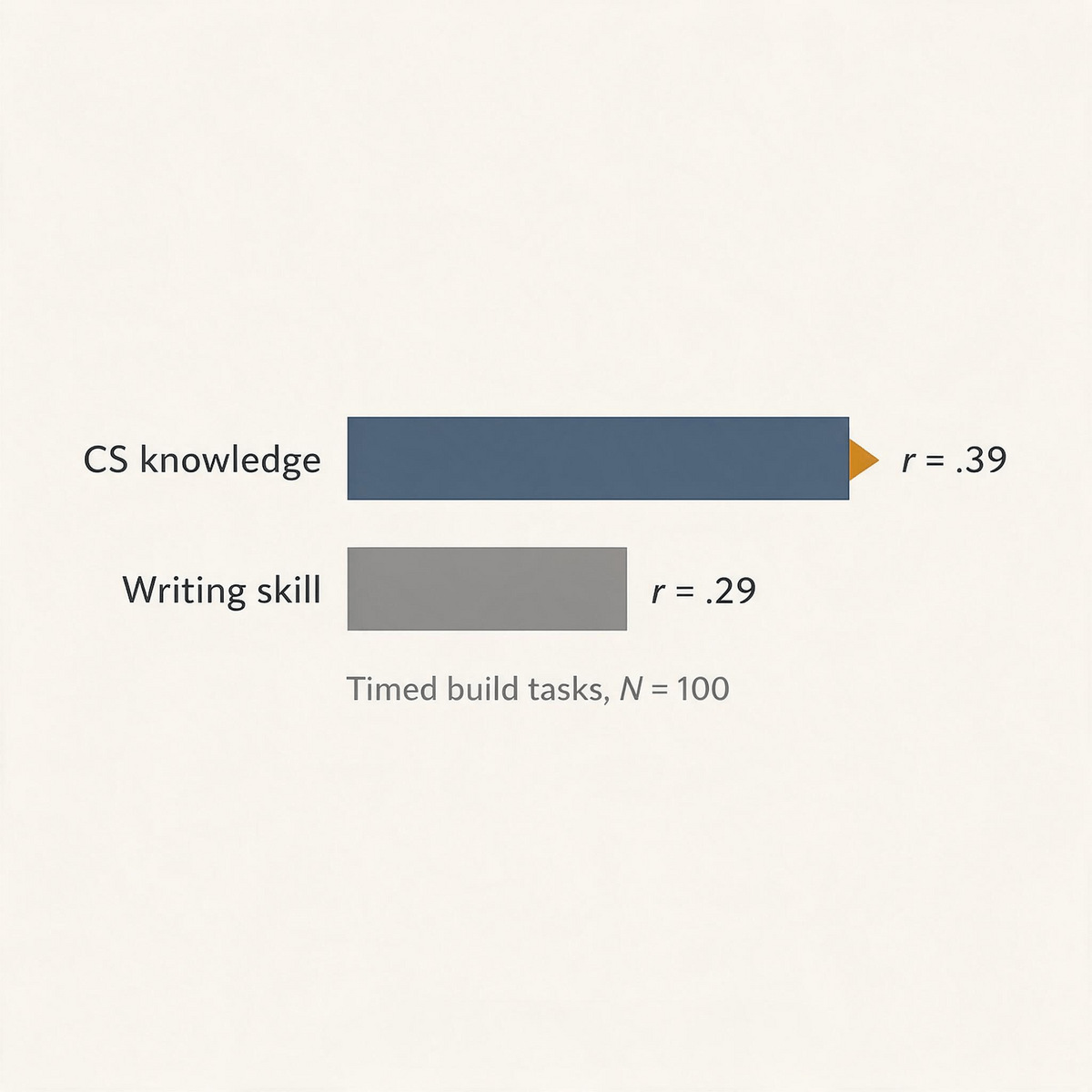 Bar comparison: CS knowledge at r = .39 versus writing skill at r = .29 as predictors of vibe coding performance on timed build tasks with one hundred participants