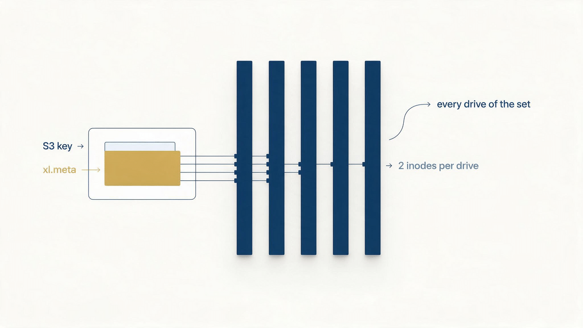 Schematic: one S3 key and its xl.meta envelope written on every drive of the erasure set, two inodes per drive