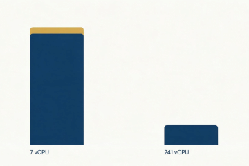 Two bars: high throughput at 7 vCPU per item and collapsed throughput at 241 vCPU