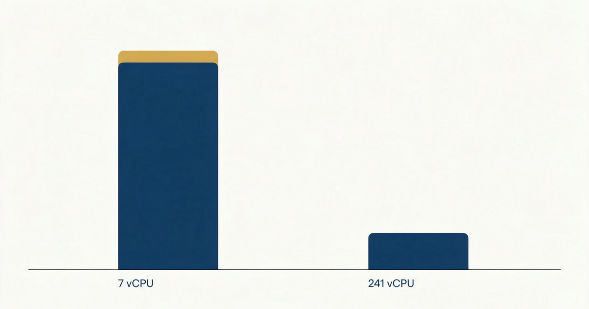 Two bars: high throughput at 7 vCPU per item and collapsed throughput at 241 vCPU