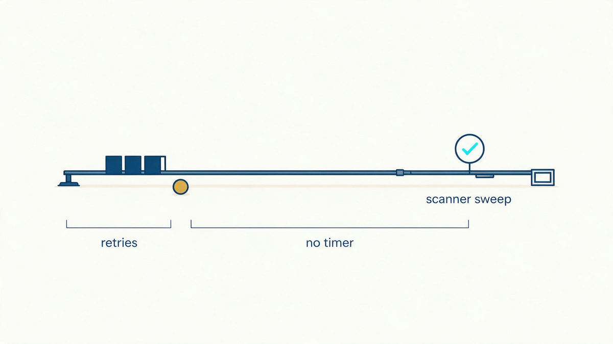 Timeline of one object recovery: short retry ladder, long dormant segment with no timer, scanner sweep completing it