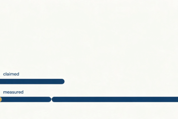 Two bars comparing a short claimed recovery duration with a far longer measured one interrupted by a waiting gap