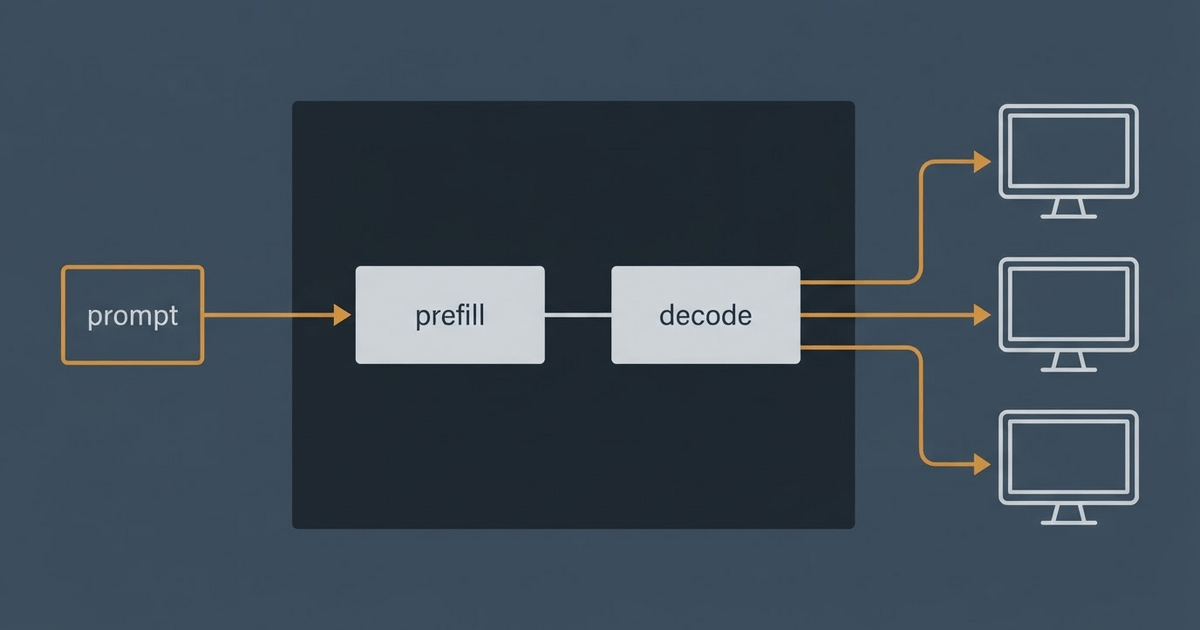 Flat schematic of a prompt entering prefill then decode, with three streams flowing to three monitors